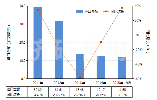 2011-2015年9月中國打樁機及拔樁機(HS84301000)進口總額及增速統(tǒng)計